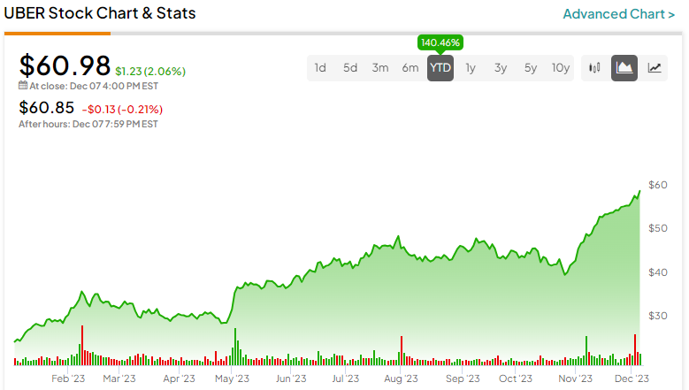 Should i invest in best sale uber stock