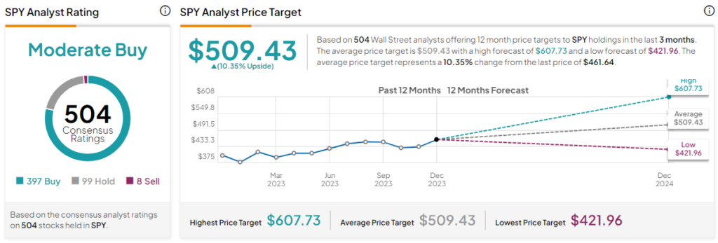 Вырастет ли индекс S&P 500 (SPX) в 2024 году? 3 исторических индикатора говорят «да»