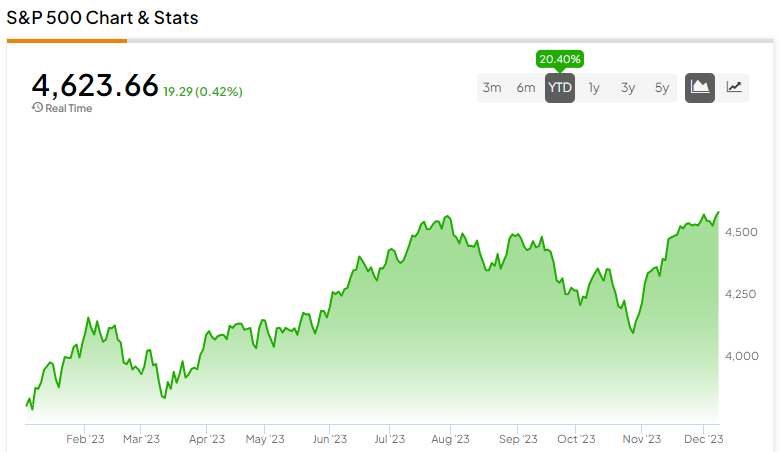 US Stock Market - S&P 500 SPX and TNX