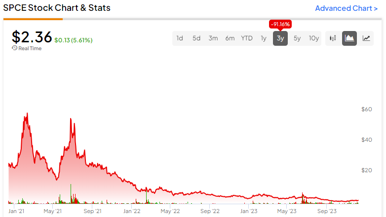 Virgin Galactic Stock (NYSE:SPCE): Is Branson's Plug Pull the