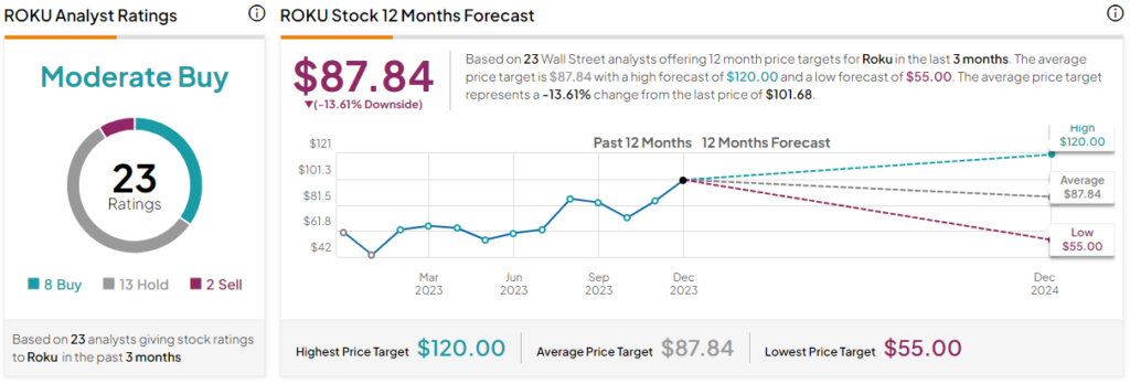 Roku Stock: Why Wall Street Has Vastly Diverging Price Targets