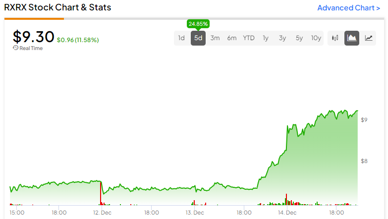 Акции Recursion Pharmaceuticals (NASDAQ:RXRX): маленькая компания, большое будущее