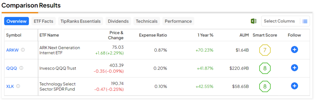 ARKW ETF: время притормозить после прибыли в 94%