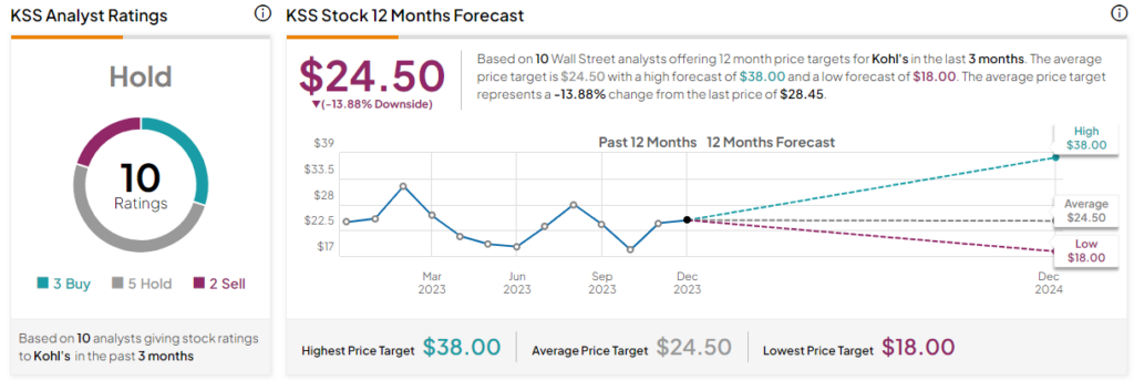 Kohls Corp (KSS) Stock: What Does the Chart Say Monday?