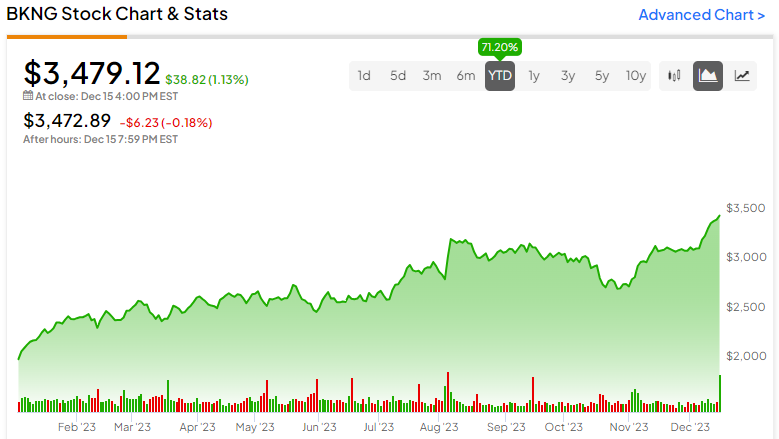 Акции Booking Holdings (NASDAQ:BKNG) достигли новых максимумов. 4000 долларов дальше?