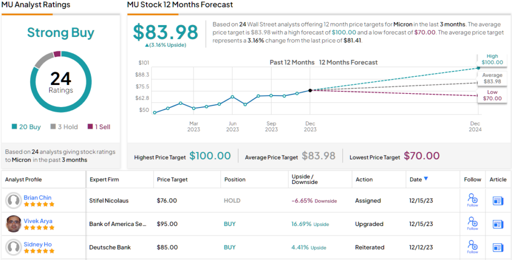 Micron Technology Stock Forecast  Is Micron Technology a Good Stock to Buy?