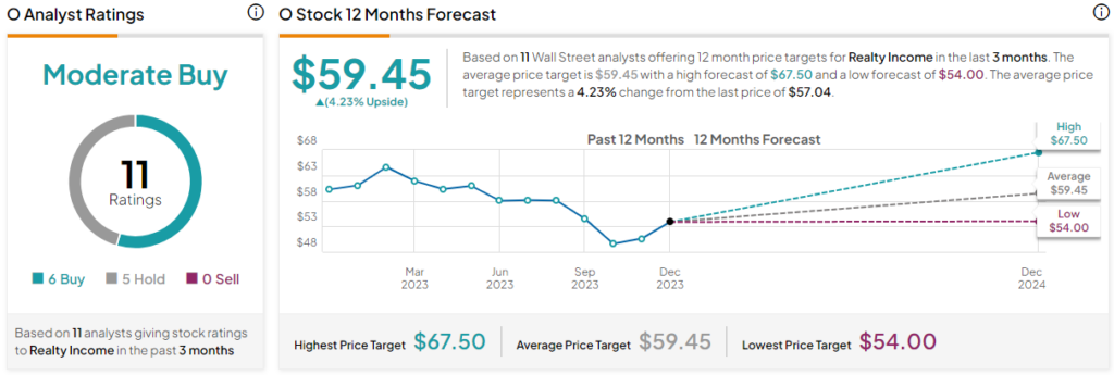Акции Realty Income (NYSE:O): стоит ли покупать этого дивидендного аристократа?