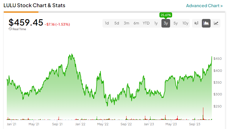 Lululemon Back to Life In Stock Availability and Price Tracking