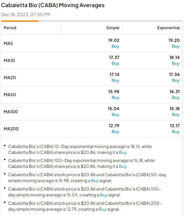 Акции Cabaletta Bio (NASDAQ:CABA): аналитики ожидают большего роста, несмотря на масштабное ралли