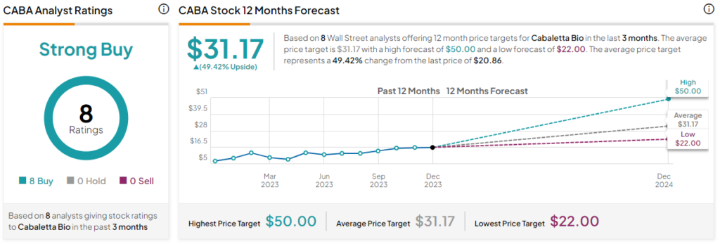 Акции Cabaletta Bio (NASDAQ:CABA): аналитики ожидают большего роста, несмотря на масштабное ралли