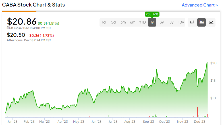 Акции Cabaletta Bio (NASDAQ:CABA): аналитики ожидают большего роста, несмотря на масштабное ралли