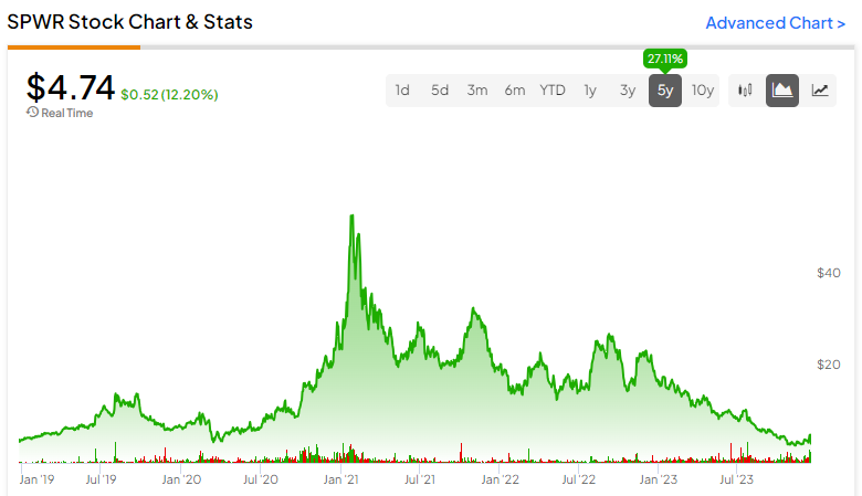 SunPower (NASDAQ:SPWR): у этой солнечной мерзости нет момента расцвета и сияния