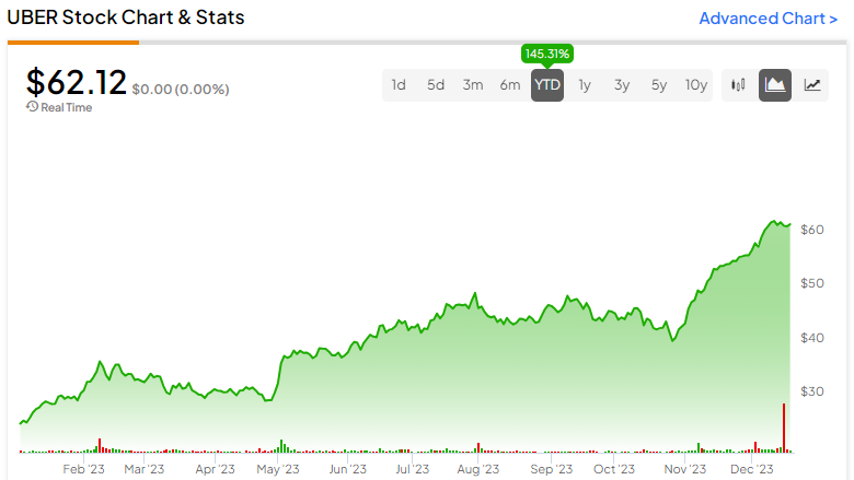 How much does store uber stock cost