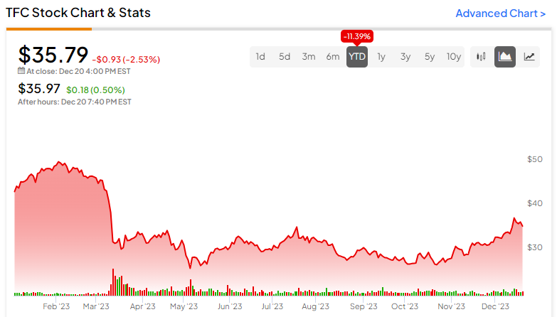 Ищете выгодные сделки по дивидендам и акциям? Проверьте Truist Financial (NYSE:TFC)