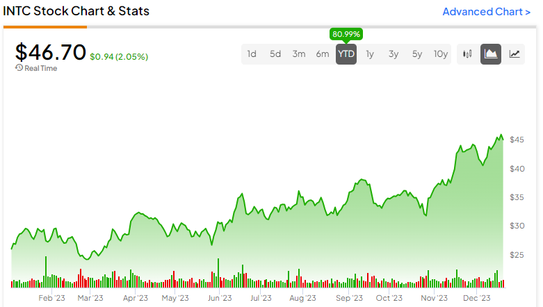 Intel Stock (NASDAQ:INTC): Showing Signs of Recovery 