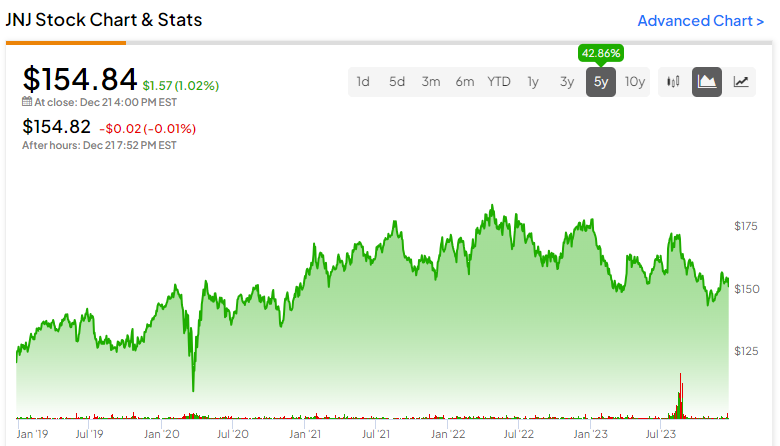 Johnson Johnson Stock NYSE JNJ A Smart Dividend Pick For 2024   Image 584 