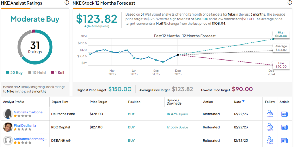 Nike stock forecast zacks sale