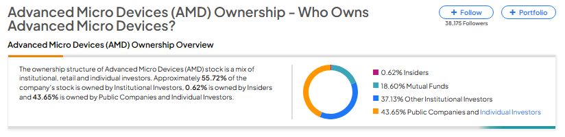 Кому принадлежат компании Advanced Micro Devices (NASDAQ:AMD)?
