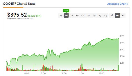 NASDAQ, QQQ End of Day and Historical Stock Data [Nasdaq QQQ Invesco ETF]