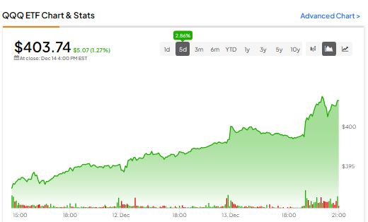 QQQ ETF Update, 11/24/2023 