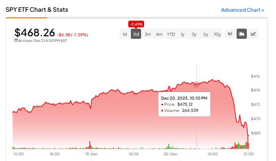 Обновление SPY ETF, 21 декабря 2023 г.