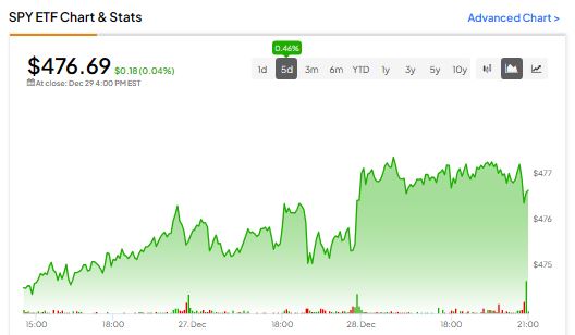 Обновление SPY ETF от 29 декабря 2023 г.