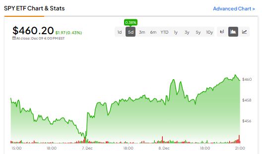 Обновление SPY ETF, 11 декабря 2023 г.