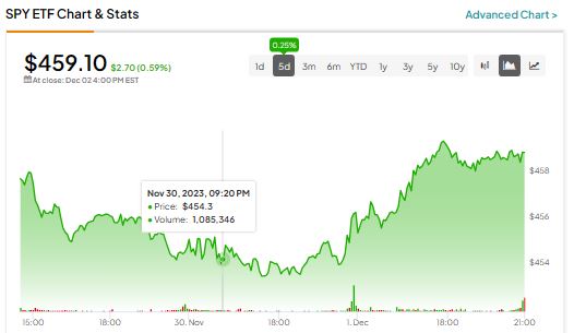 Обновление SPY ETF, 12 апреля 2023 г.