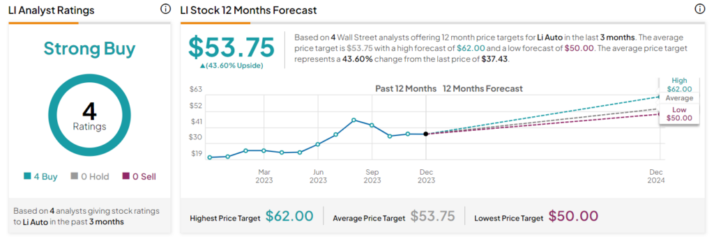 Li auto deals stock futures