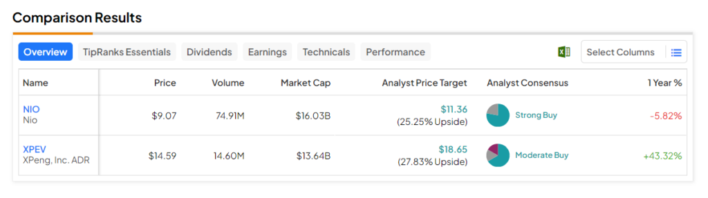 Поставки NIO (NYSE:NIO) и XPeng в декабре выросли