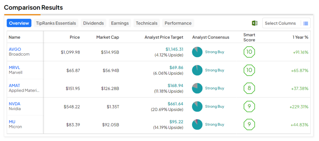 Stock Performance