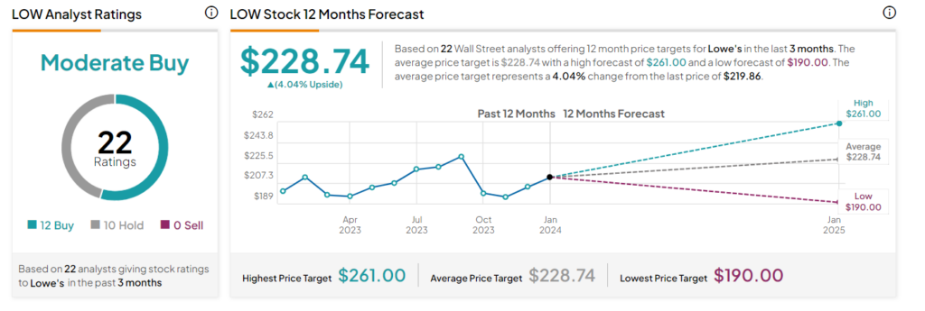 Акции Lowe’s (NYSE:LOW): аналитик с самым высоким рейтингом понизил рейтинг до уровня «держать»