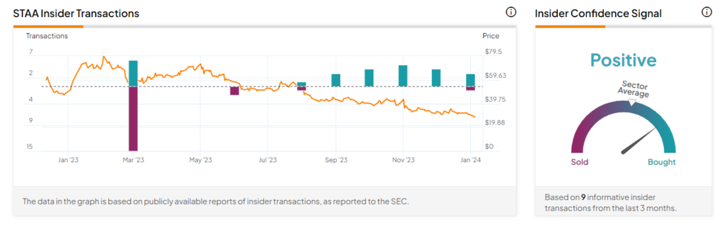 Инсайдерская торговля: акции Staar Surgical (NASDAQ:STAA) прибыли после инсайдерской покупки на сумму 6,5 млн долларов