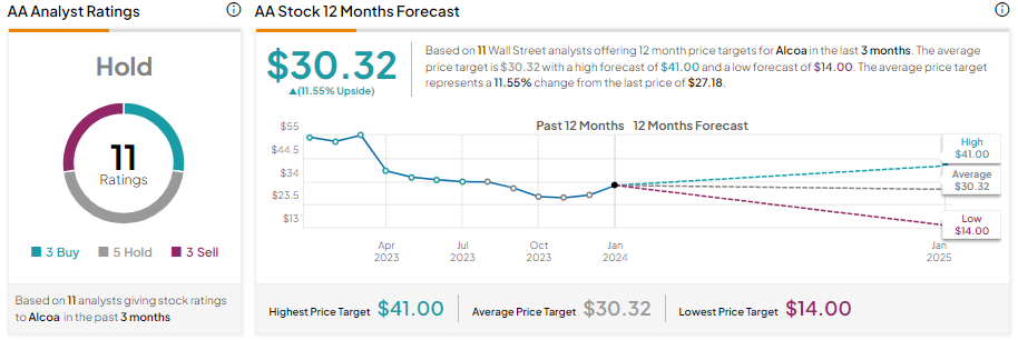 Акции Alcoa (NYSE:AA) упали из-за слабых продаж в четвертом квартале; Аналитики остаются в стороне