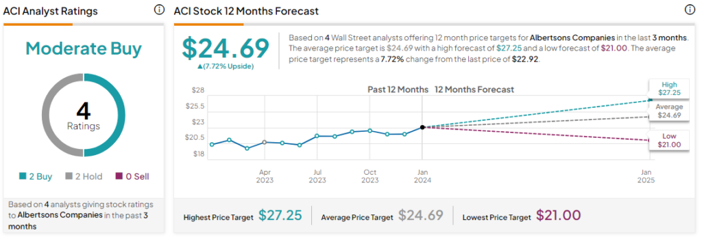 Albertsons deals stock price