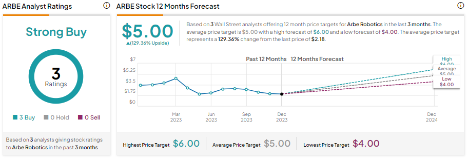 Arbe Robotics (NASDAQ: ARBE): Аналитики прогнозируют более 100% потенциал роста этой пенни-акции