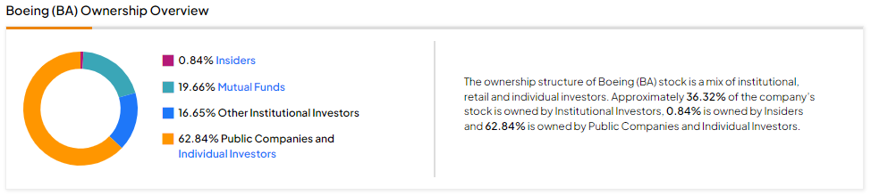 Кому принадлежат акции Boeing (NYSE:BA)?