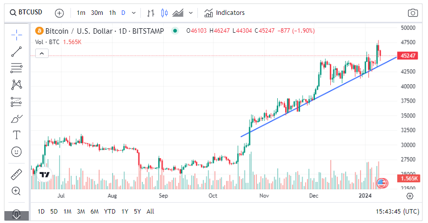 BTC по цене $45,1 тыс.: впереди еще больше проблем на фоне драмы одобрения ETF?