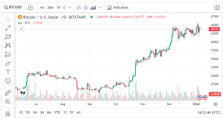 BTC на уровне $43,8 тыс.: в ближайшие дни ожидается рост волатильности