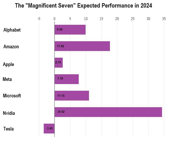 Великолепная семерка акций: сохранят ли они свой блеск в 2024 году?