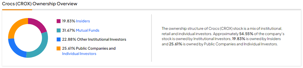 Кому принадлежат акции Crocs (NYSE:CROX)?