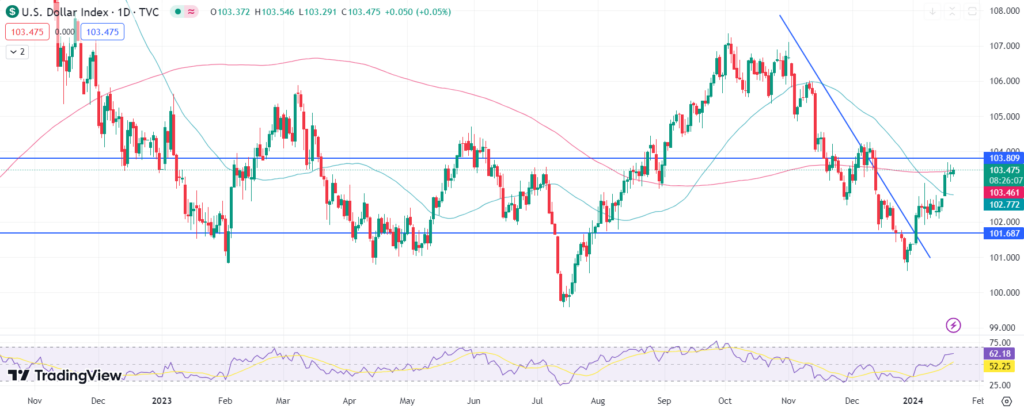 DXY: Ситуация с бычьим курсом доллара США набирает обороты