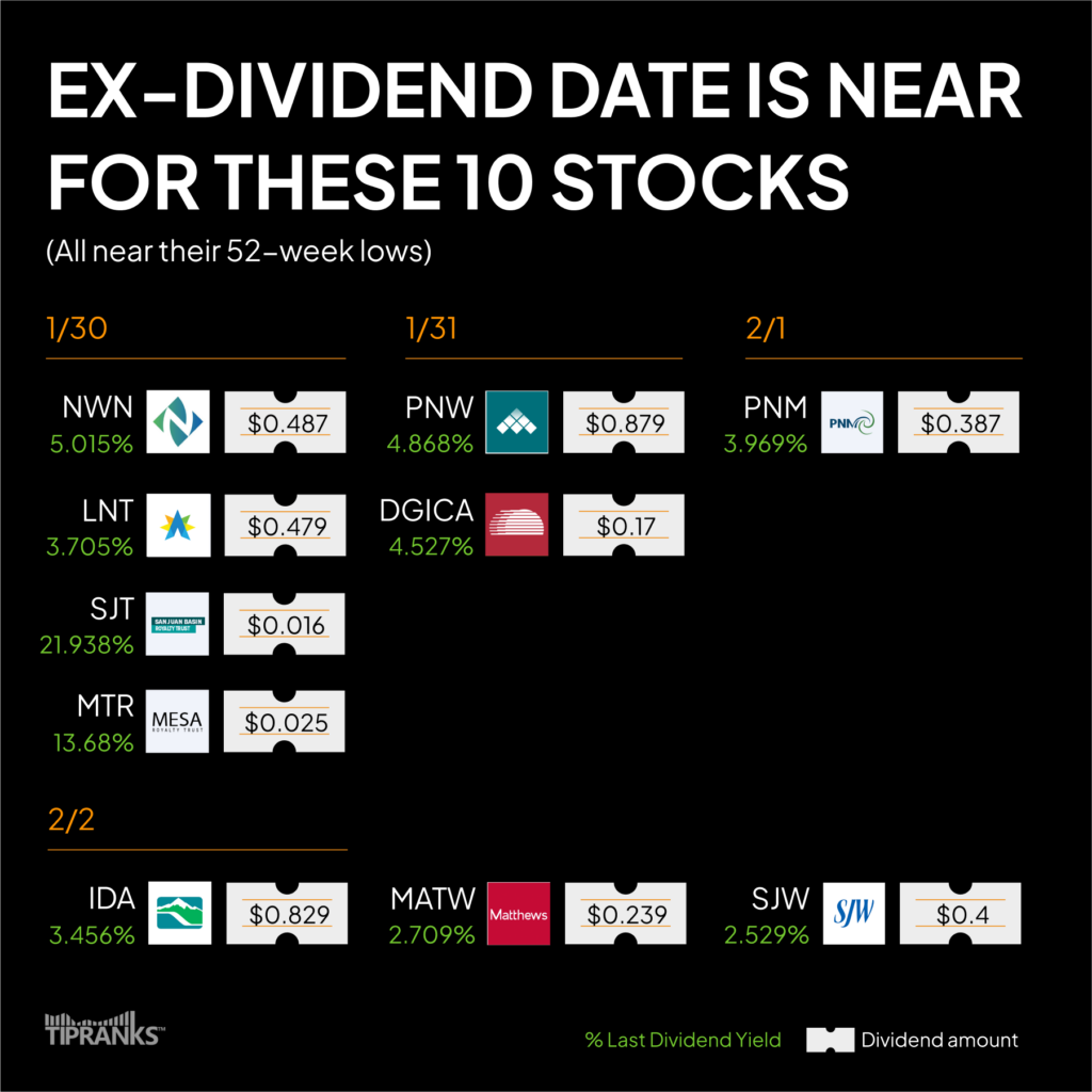 Приближается экс-дивидендная дата по этим 10 акциям – неделя с 29 января 2024 г.