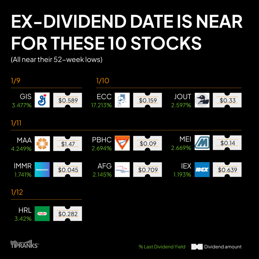 Приближается экс-дивидендная дата по этим 10 акциям – неделя с 8 января 2024 г.