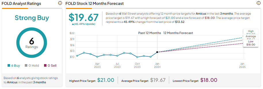 Продажи Amicus (NASDAQ:FOLD) в 2023 году превзошли ожидания
