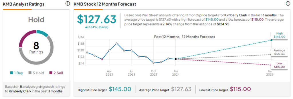 Kimberly clark share clearance price