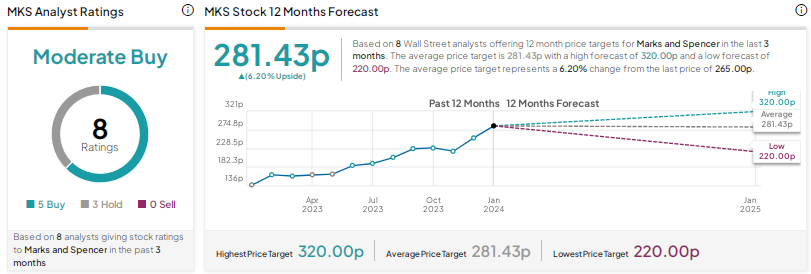 Marks and Spencer - Statistics & Facts