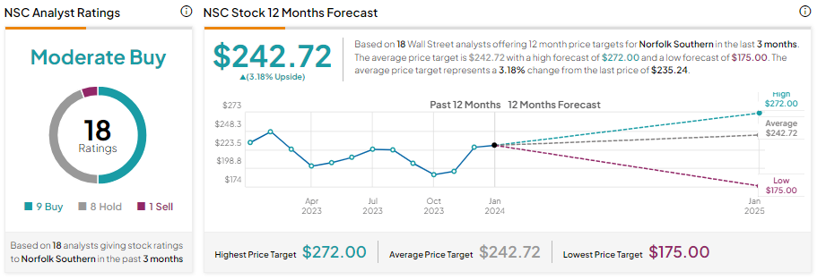 Акции Norfolk Southern (NYSE:NSC) выросли на фоне увеличения доли инвесторов