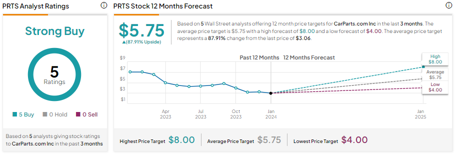 Будет ли Penny Stock CarParts.com (NASDAQ: PRTS) продолжать снижаться?