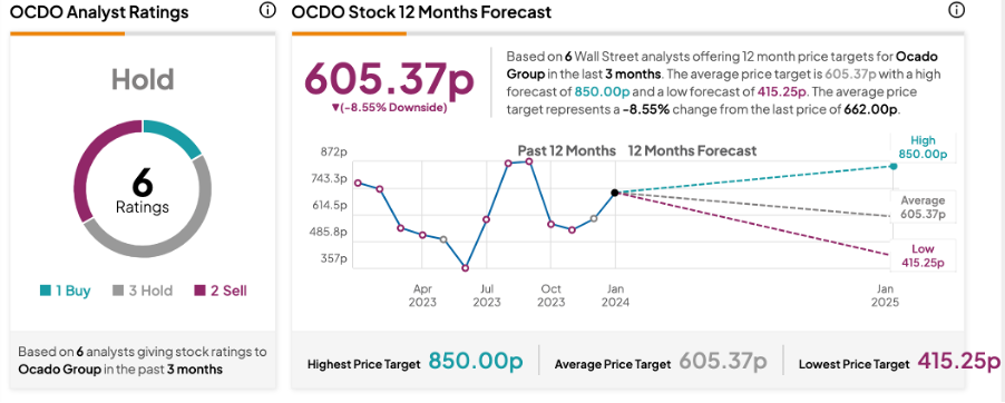 Вот почему акции Ocado Group выросли в цене